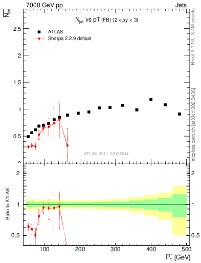 Plot of njets-vs-pt-fb in 7000 GeV pp collisions