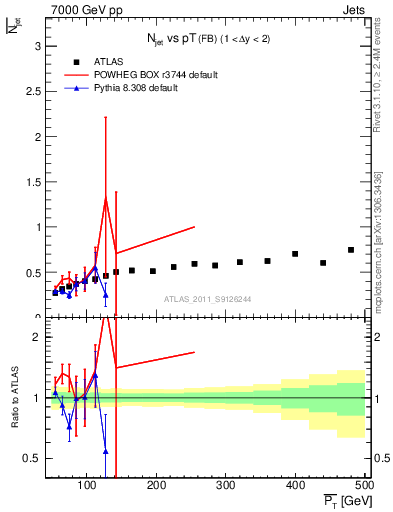 Plot of njets-vs-pt-fb in 7000 GeV pp collisions