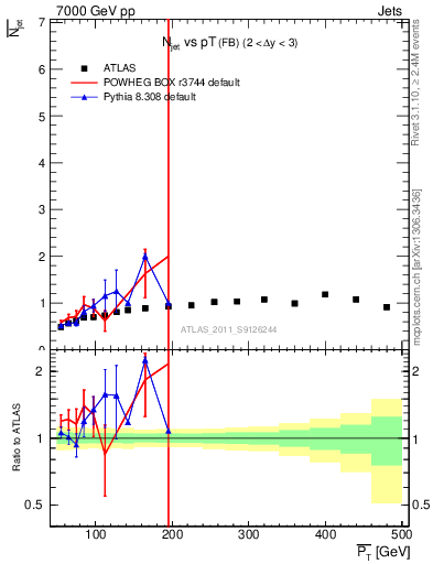 Plot of njets-vs-pt-fb in 7000 GeV pp collisions