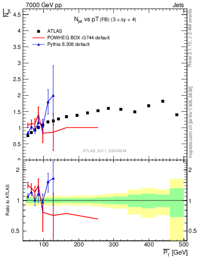 Plot of njets-vs-pt-fb in 7000 GeV pp collisions