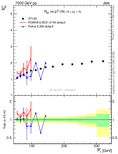 Plot of njets-vs-pt-fb in 7000 GeV pp collisions