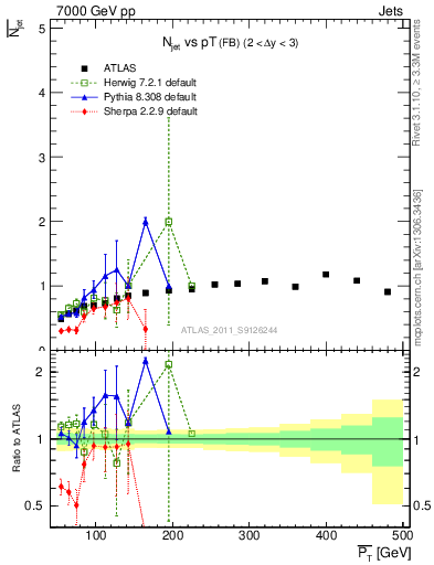 Plot of njets-vs-pt-fb in 7000 GeV pp collisions