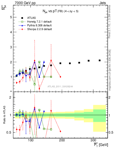 Plot of njets-vs-pt-fb in 7000 GeV pp collisions