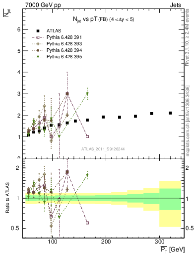 Plot of njets-vs-pt-fb in 7000 GeV pp collisions