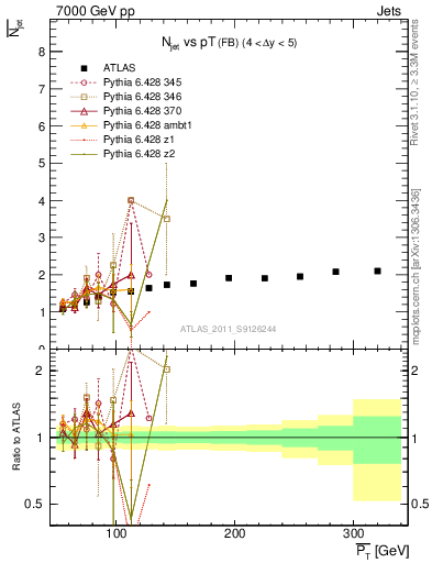 Plot of njets-vs-pt-fb in 7000 GeV pp collisions