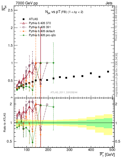 Plot of njets-vs-pt-fb in 7000 GeV pp collisions