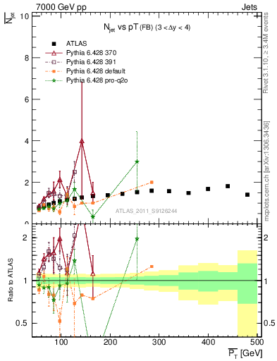 Plot of njets-vs-pt-fb in 7000 GeV pp collisions