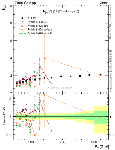 Plot of njets-vs-pt-fb in 7000 GeV pp collisions