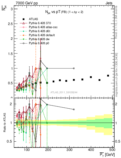 Plot of njets-vs-pt-fb in 7000 GeV pp collisions