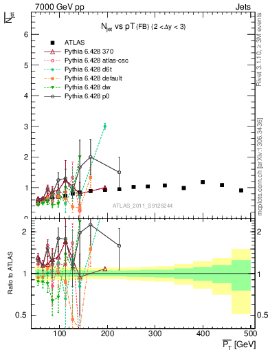 Plot of njets-vs-pt-fb in 7000 GeV pp collisions