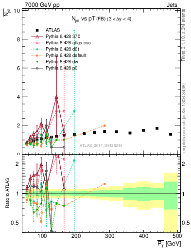 Plot of njets-vs-pt-fb in 7000 GeV pp collisions