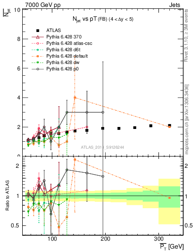 Plot of njets-vs-pt-fb in 7000 GeV pp collisions