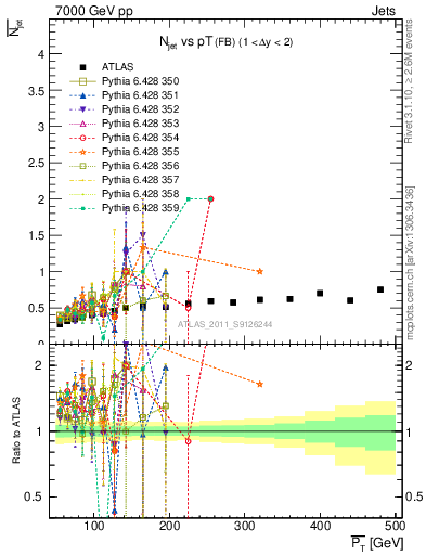 Plot of njets-vs-pt-fb in 7000 GeV pp collisions