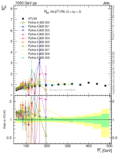 Plot of njets-vs-pt-fb in 7000 GeV pp collisions