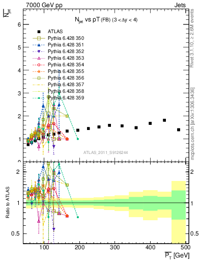 Plot of njets-vs-pt-fb in 7000 GeV pp collisions