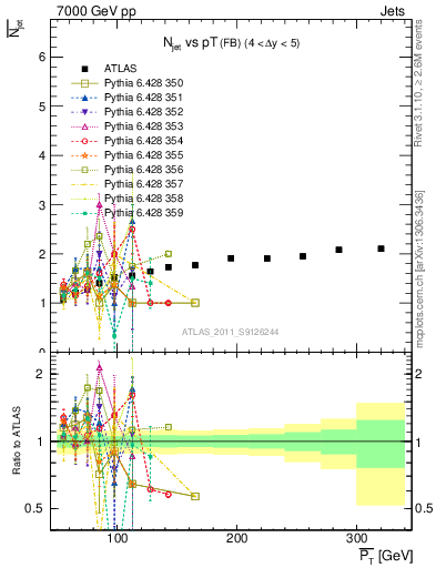 Plot of njets-vs-pt-fb in 7000 GeV pp collisions