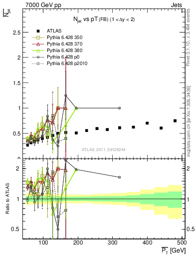 Plot of njets-vs-pt-fb in 7000 GeV pp collisions