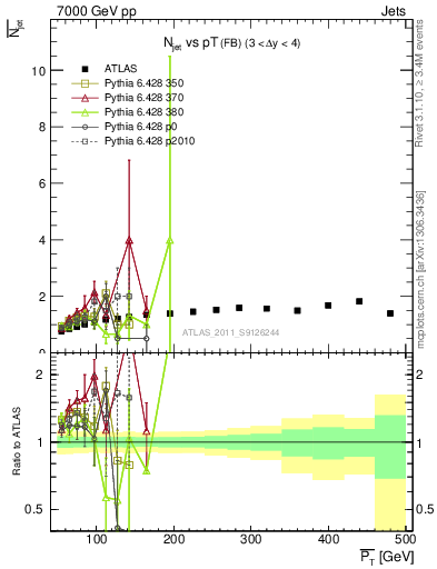 Plot of njets-vs-pt-fb in 7000 GeV pp collisions