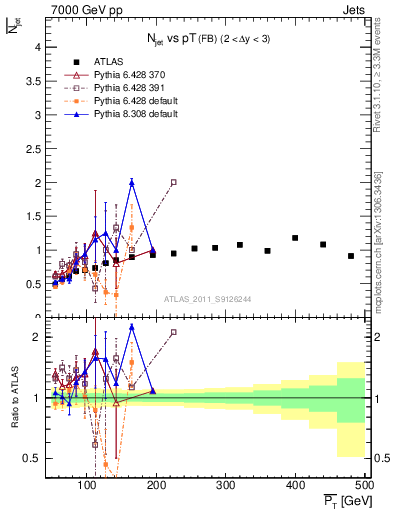 Plot of njets-vs-pt-fb in 7000 GeV pp collisions