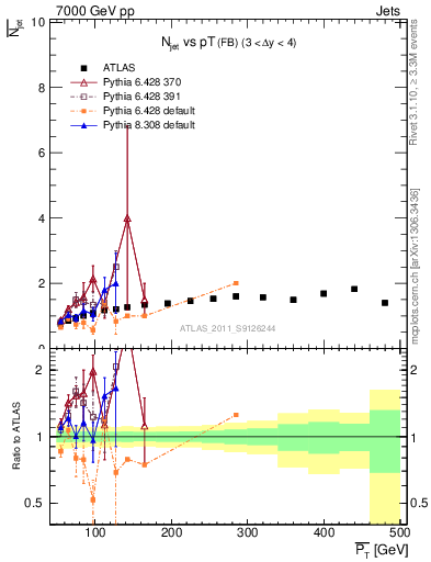 Plot of njets-vs-pt-fb in 7000 GeV pp collisions