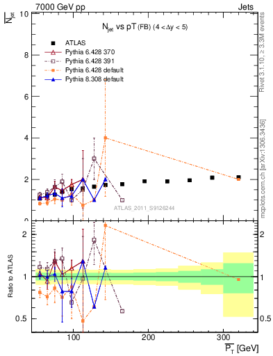 Plot of njets-vs-pt-fb in 7000 GeV pp collisions