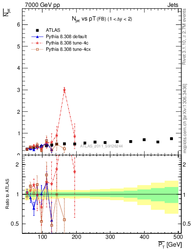 Plot of njets-vs-pt-fb in 7000 GeV pp collisions