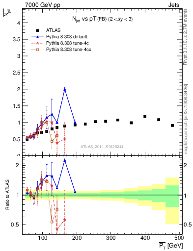 Plot of njets-vs-pt-fb in 7000 GeV pp collisions