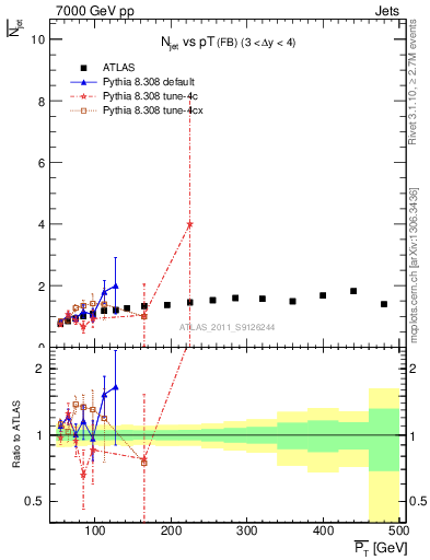 Plot of njets-vs-pt-fb in 7000 GeV pp collisions