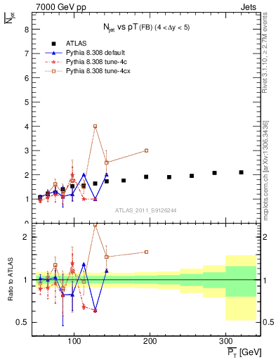 Plot of njets-vs-pt-fb in 7000 GeV pp collisions