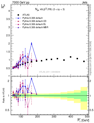 Plot of njets-vs-pt-fb in 7000 GeV pp collisions