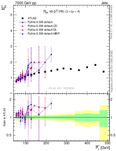 Plot of njets-vs-pt-fb in 7000 GeV pp collisions