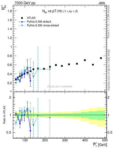 Plot of njets-vs-pt-fb in 7000 GeV pp collisions