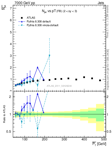 Plot of njets-vs-pt-fb in 7000 GeV pp collisions