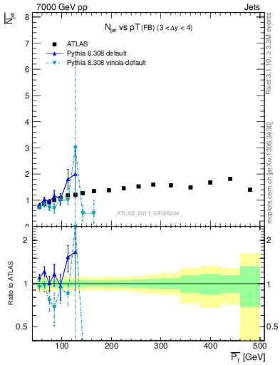 Plot of njets-vs-pt-fb in 7000 GeV pp collisions