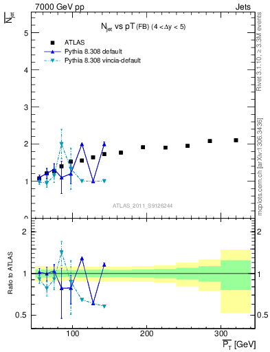 Plot of njets-vs-pt-fb in 7000 GeV pp collisions