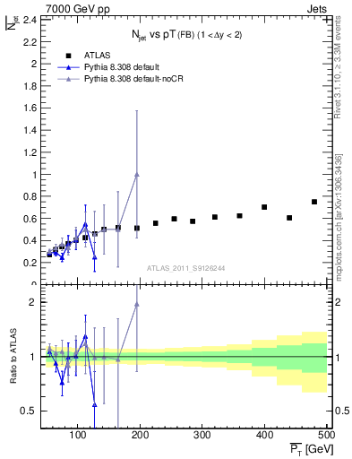 Plot of njets-vs-pt-fb in 7000 GeV pp collisions