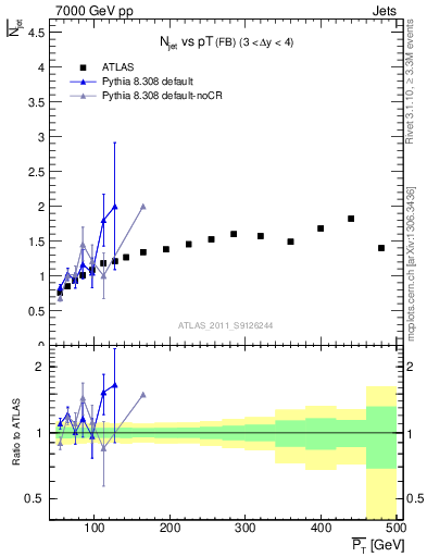 Plot of njets-vs-pt-fb in 7000 GeV pp collisions