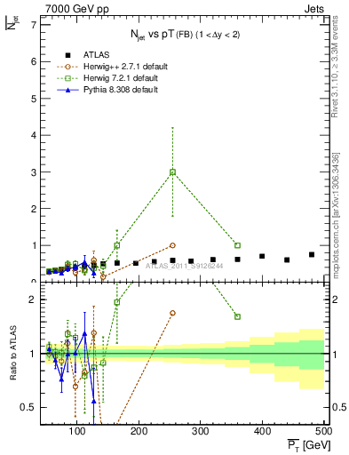 Plot of njets-vs-pt-fb in 7000 GeV pp collisions