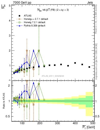 Plot of njets-vs-pt-fb in 7000 GeV pp collisions