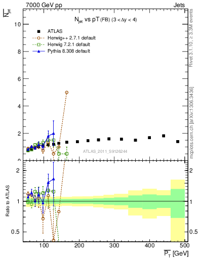 Plot of njets-vs-pt-fb in 7000 GeV pp collisions