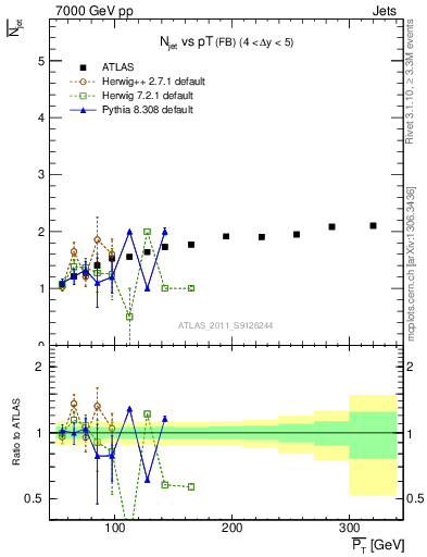 Plot of njets-vs-pt-fb in 7000 GeV pp collisions