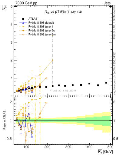 Plot of njets-vs-pt-fb in 7000 GeV pp collisions