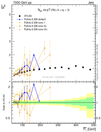 Plot of njets-vs-pt-fb in 7000 GeV pp collisions