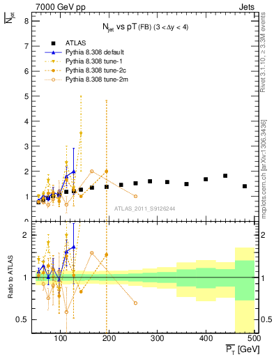 Plot of njets-vs-pt-fb in 7000 GeV pp collisions