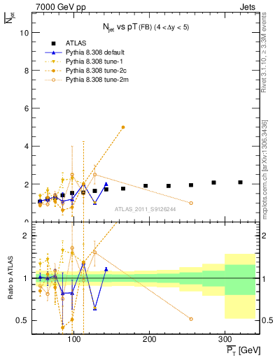 Plot of njets-vs-pt-fb in 7000 GeV pp collisions