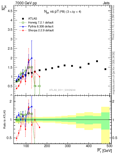 Plot of njets-vs-pt-fb in 7000 GeV pp collisions