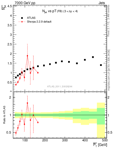 Plot of njets-vs-pt-fb in 7000 GeV pp collisions