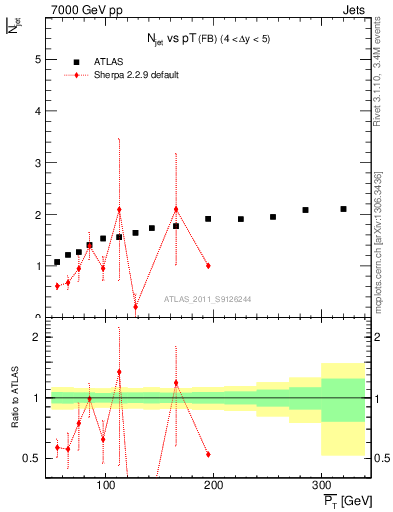 Plot of njets-vs-pt-fb in 7000 GeV pp collisions