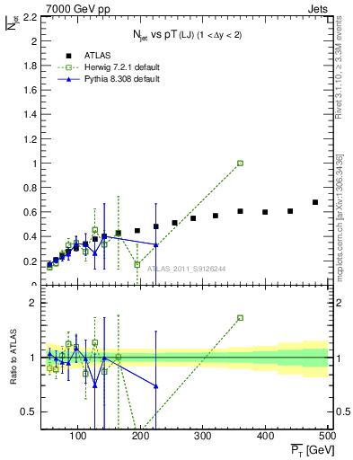 Plot of njets-vs-pt-lj in 7000 GeV pp collisions