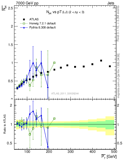 Plot of njets-vs-pt-lj in 7000 GeV pp collisions